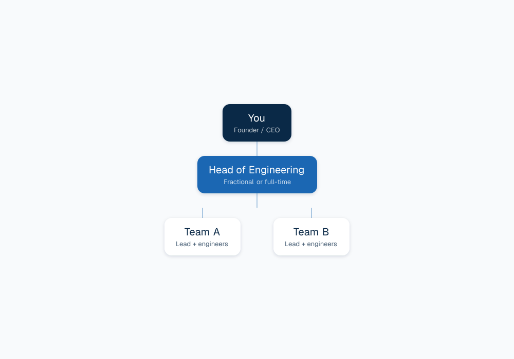 A simple org chart: You at the top, Head of Engineering below, Team A and Team B reporting to them